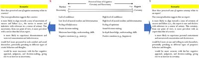 A Perceived Zone of Certainty and Uncertainty: Propositions for Research Development